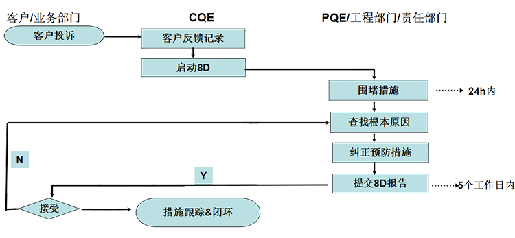 8D客诉处理流程.gif