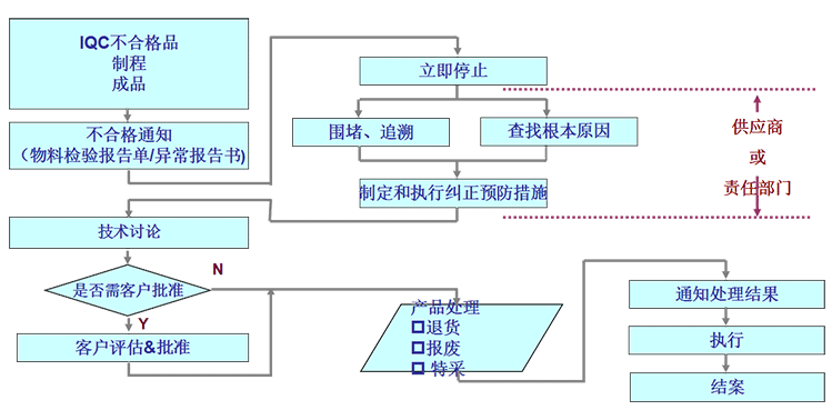 不合格品管制流程.gif